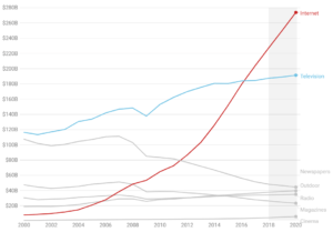 A graph depicting global as spending by medium